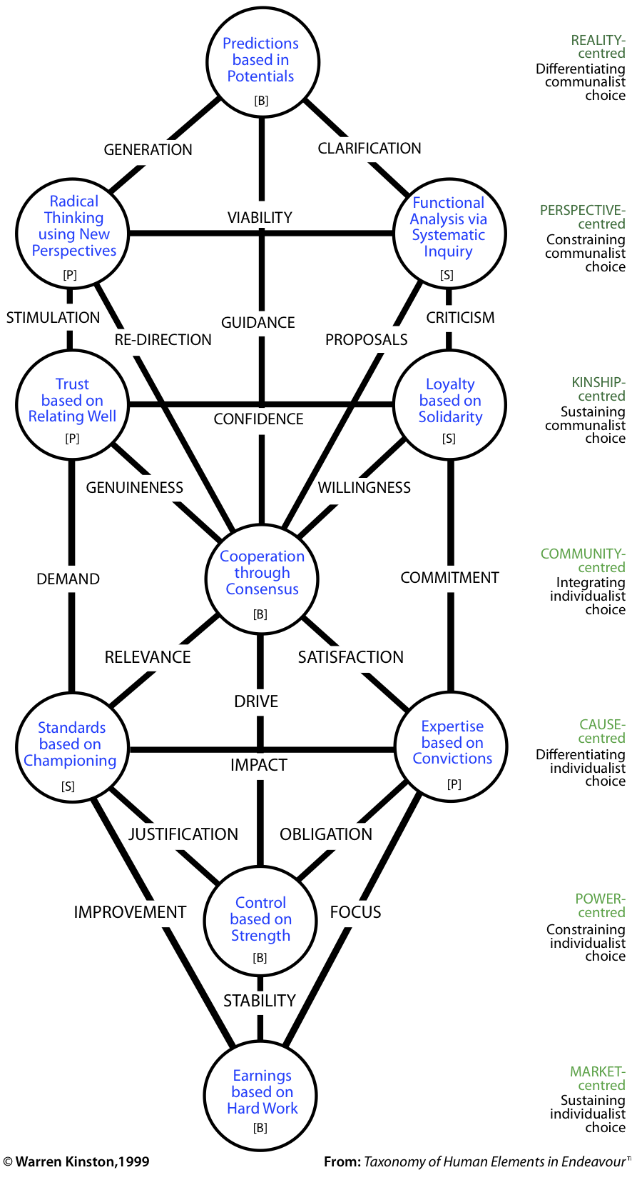 Tree of Cooperation, based on the framework of Interacting for Benefit.